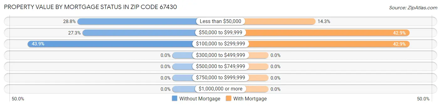 Property Value by Mortgage Status in Zip Code 67430