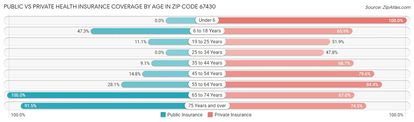 Public vs Private Health Insurance Coverage by Age in Zip Code 67430