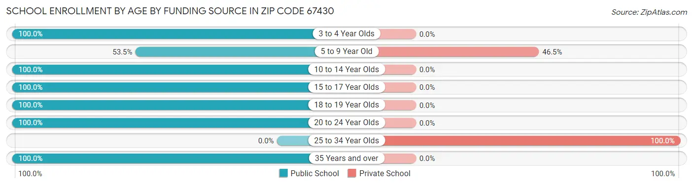 School Enrollment by Age by Funding Source in Zip Code 67430