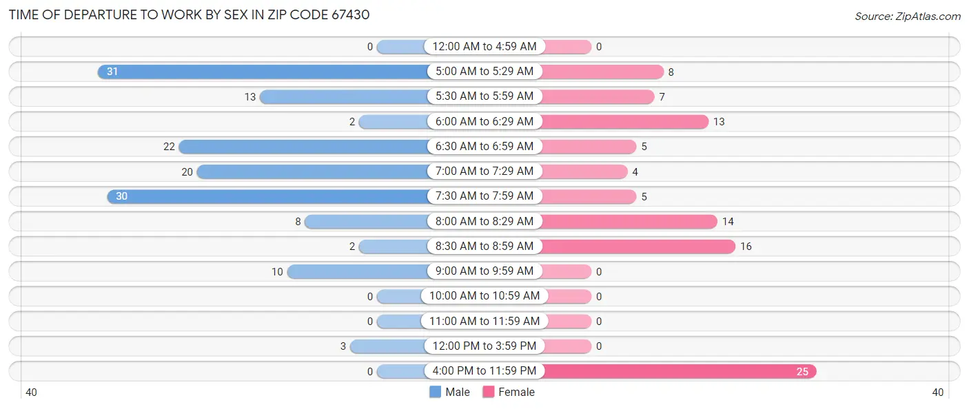 Time of Departure to Work by Sex in Zip Code 67430