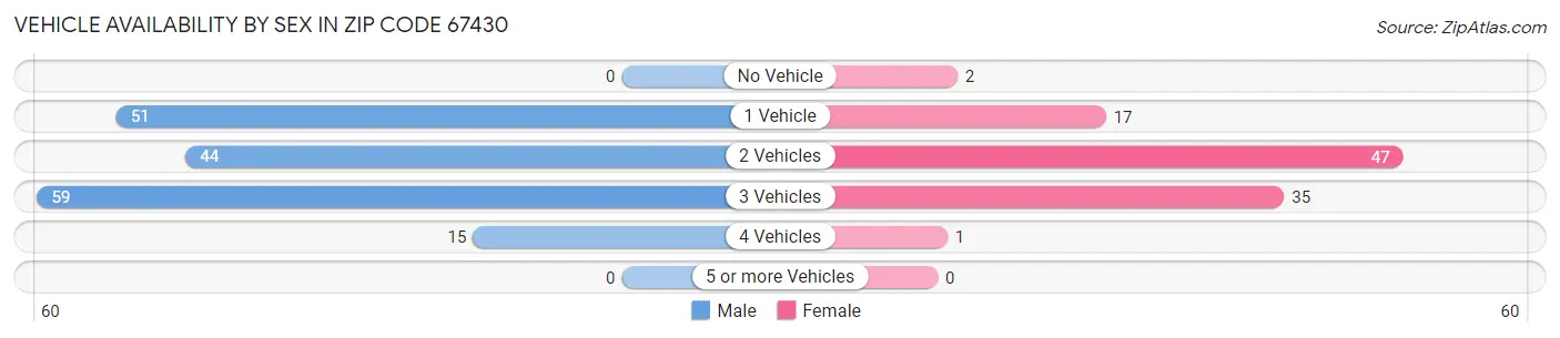 Vehicle Availability by Sex in Zip Code 67430