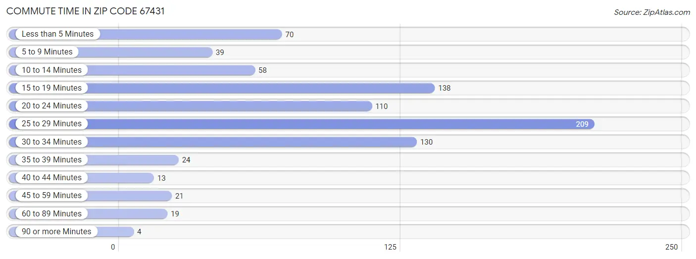 Commute Time in Zip Code 67431