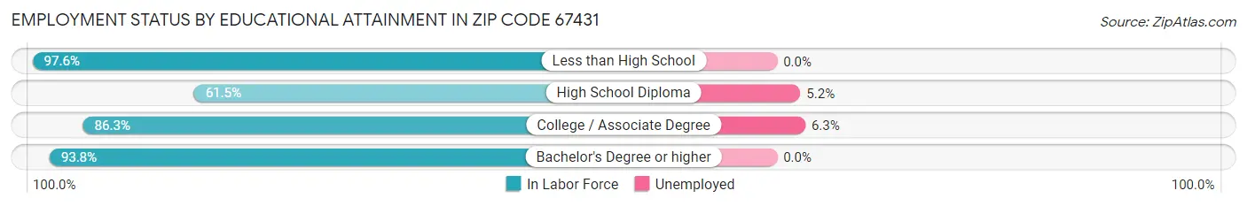 Employment Status by Educational Attainment in Zip Code 67431