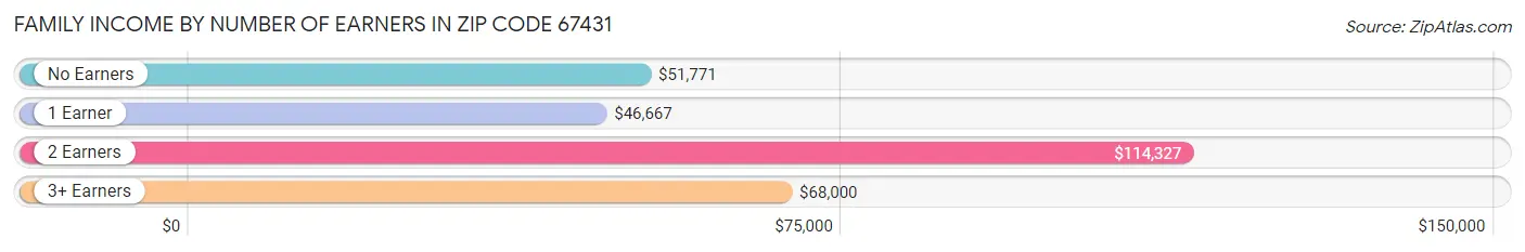 Family Income by Number of Earners in Zip Code 67431