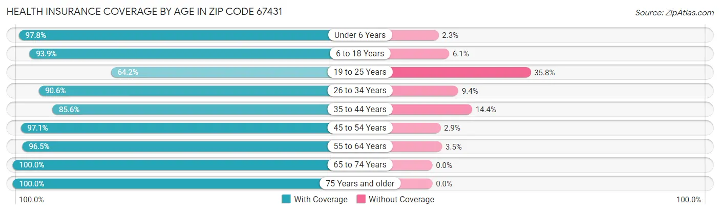 Health Insurance Coverage by Age in Zip Code 67431