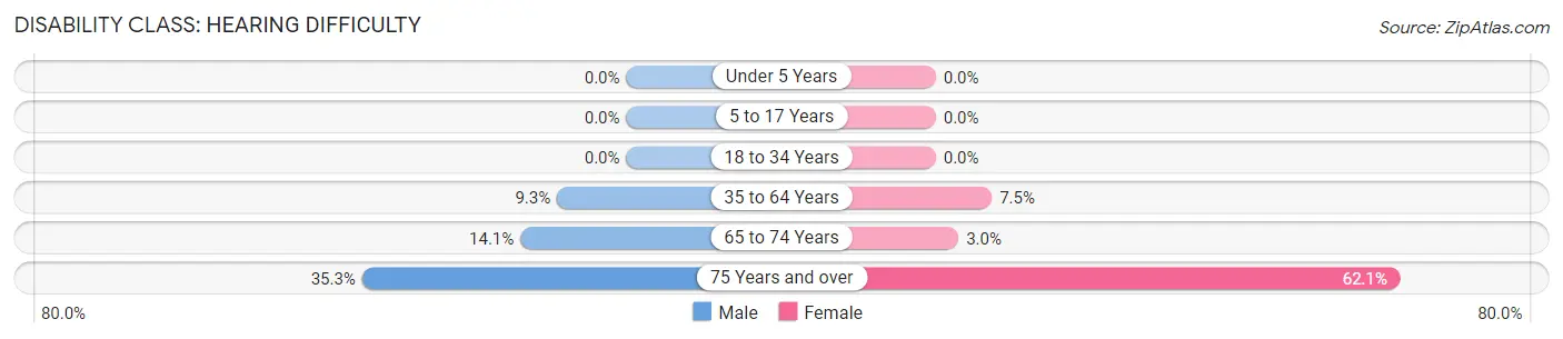 Disability in Zip Code 67431: <span>Hearing Difficulty</span>