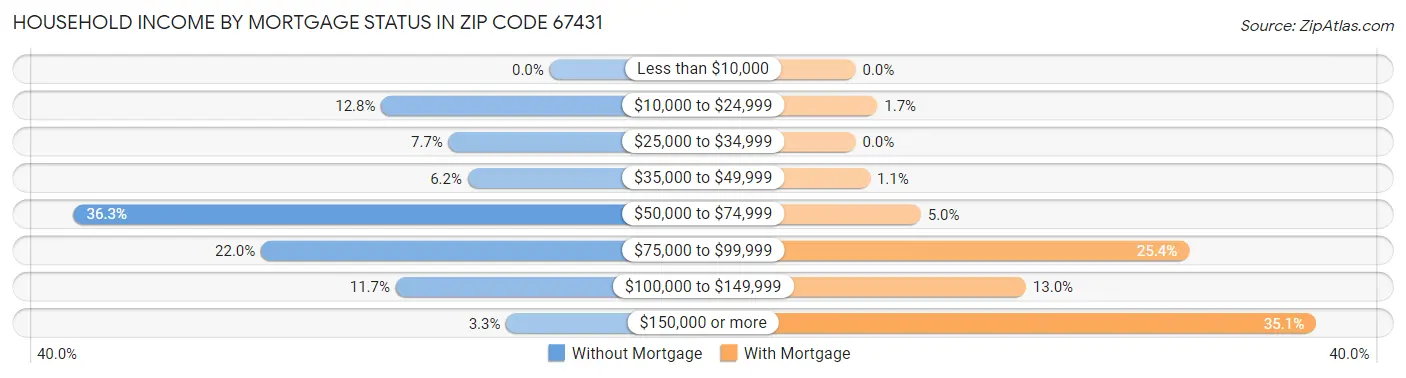 Household Income by Mortgage Status in Zip Code 67431