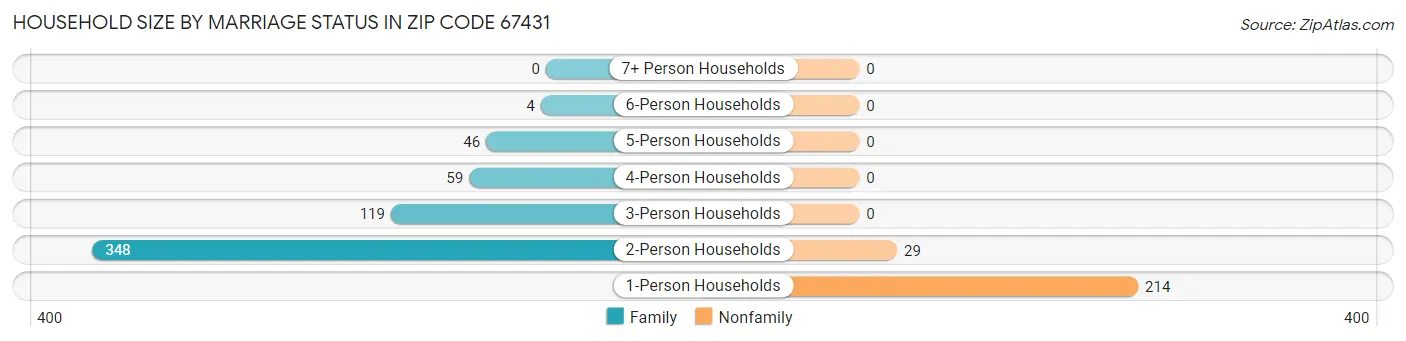 Household Size by Marriage Status in Zip Code 67431