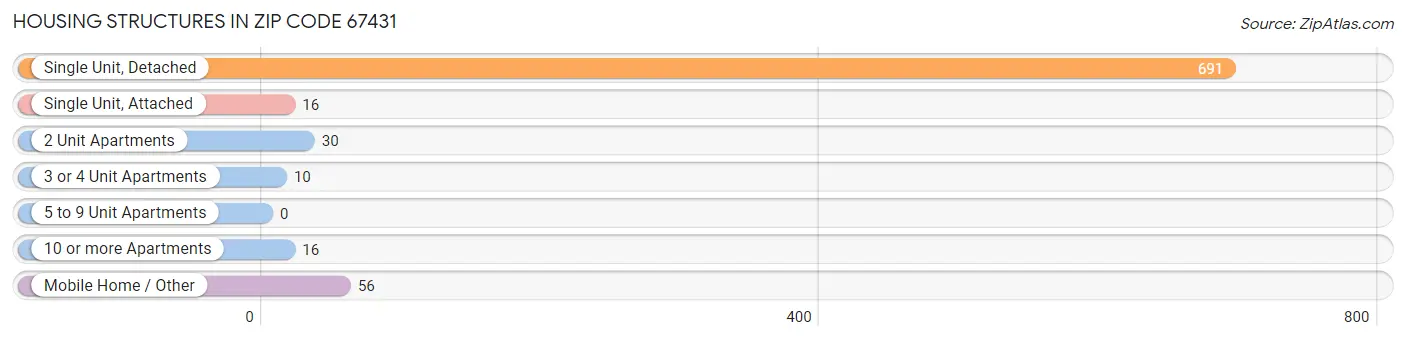Housing Structures in Zip Code 67431