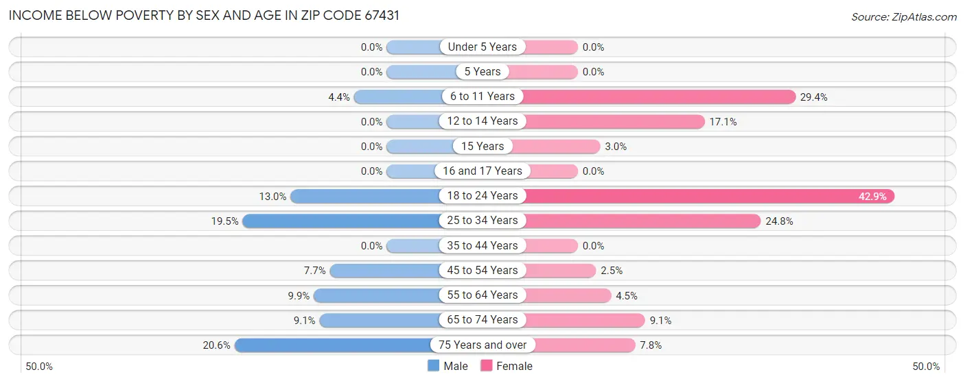 Income Below Poverty by Sex and Age in Zip Code 67431