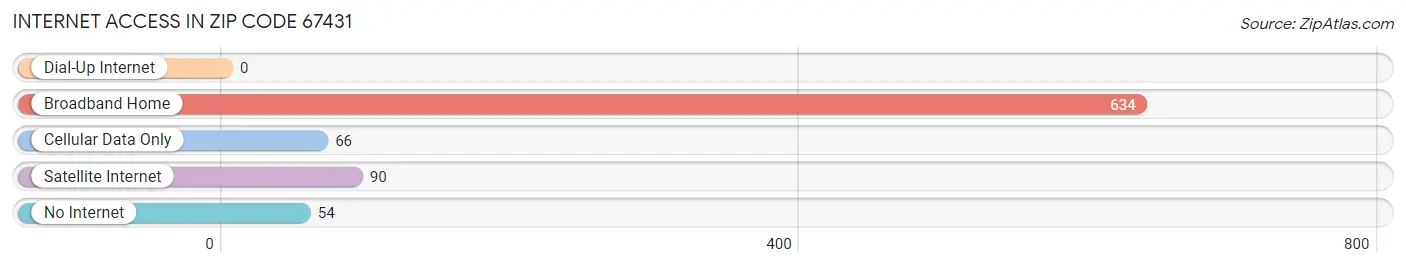 Internet Access in Zip Code 67431