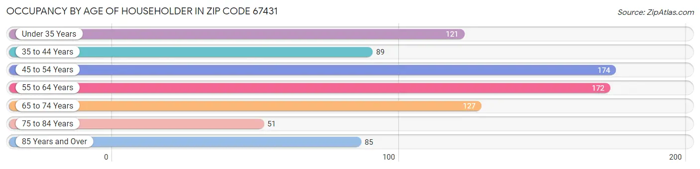 Occupancy by Age of Householder in Zip Code 67431