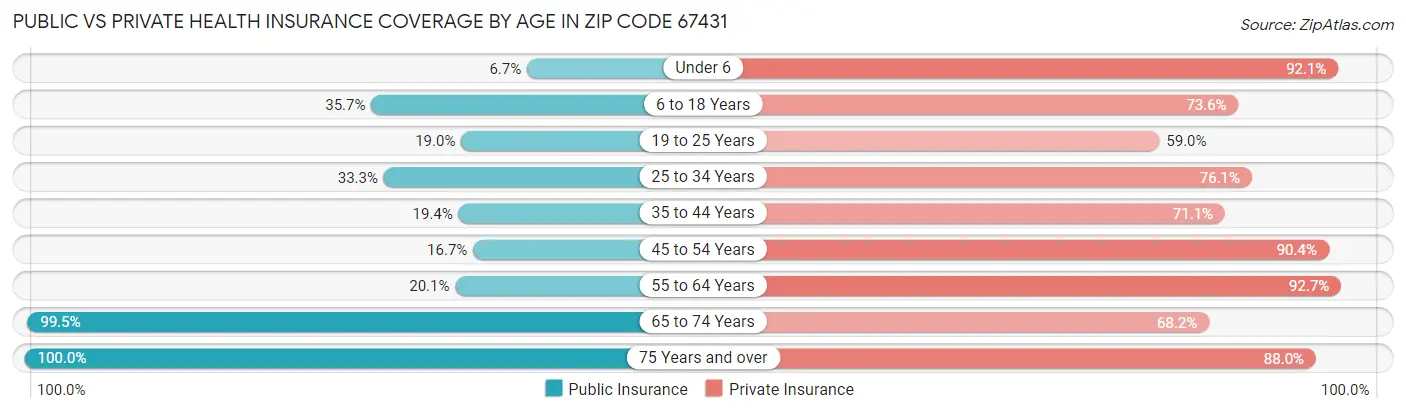 Public vs Private Health Insurance Coverage by Age in Zip Code 67431