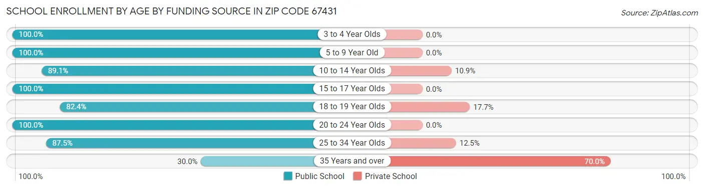 School Enrollment by Age by Funding Source in Zip Code 67431