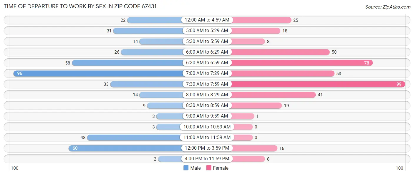 Time of Departure to Work by Sex in Zip Code 67431