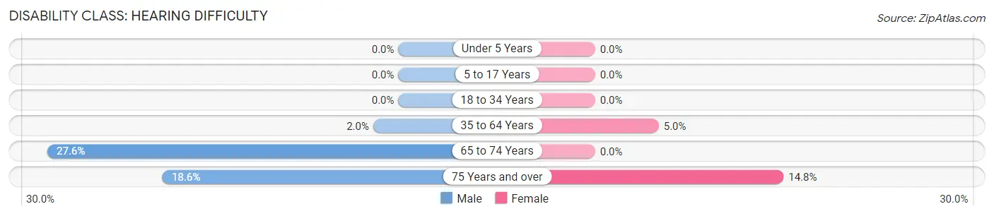 Disability in Zip Code 67432: <span>Hearing Difficulty</span>