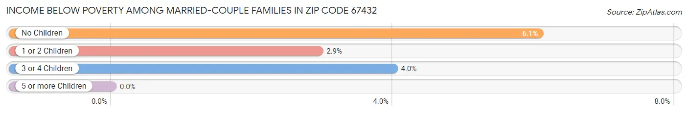 Income Below Poverty Among Married-Couple Families in Zip Code 67432