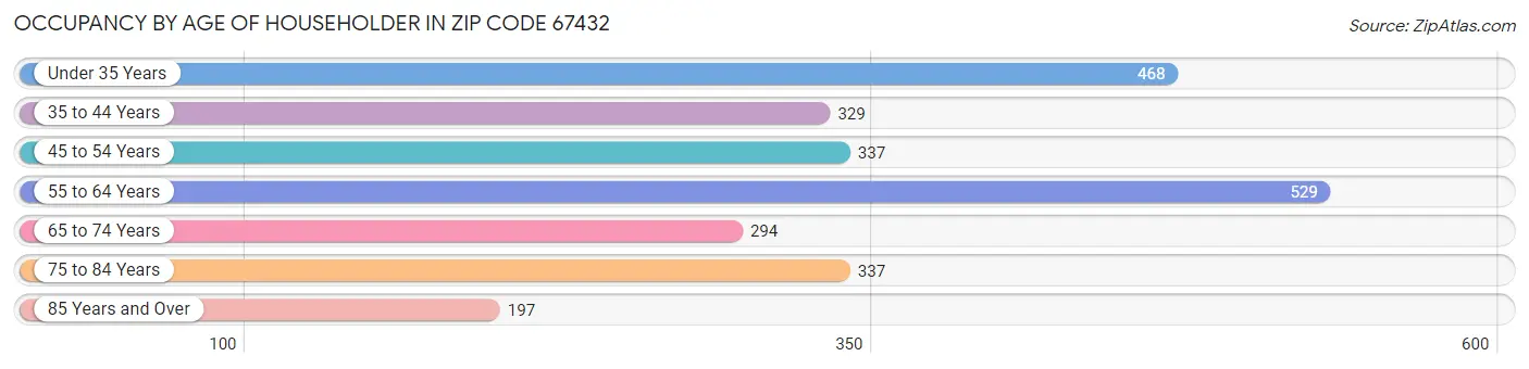 Occupancy by Age of Householder in Zip Code 67432