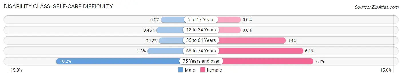 Disability in Zip Code 67432: <span>Self-Care Difficulty</span>