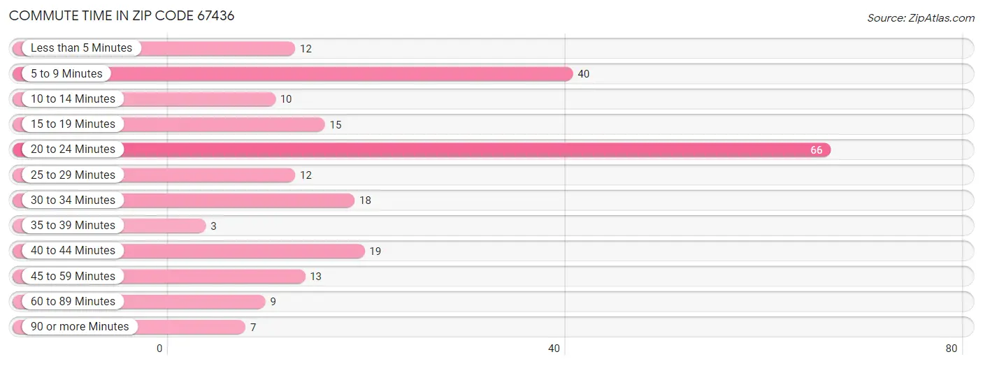 Commute Time in Zip Code 67436