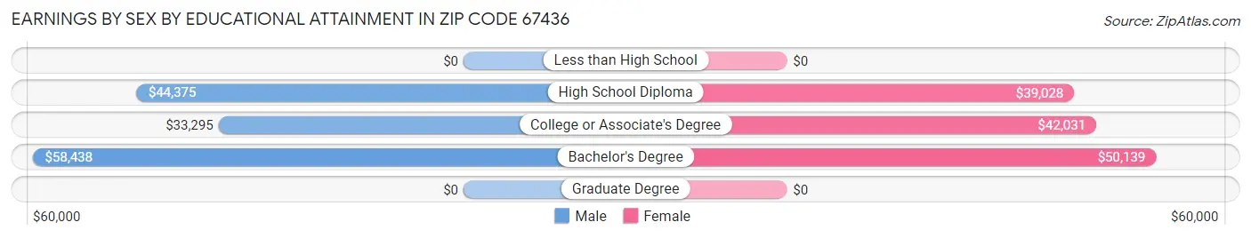 Earnings by Sex by Educational Attainment in Zip Code 67436