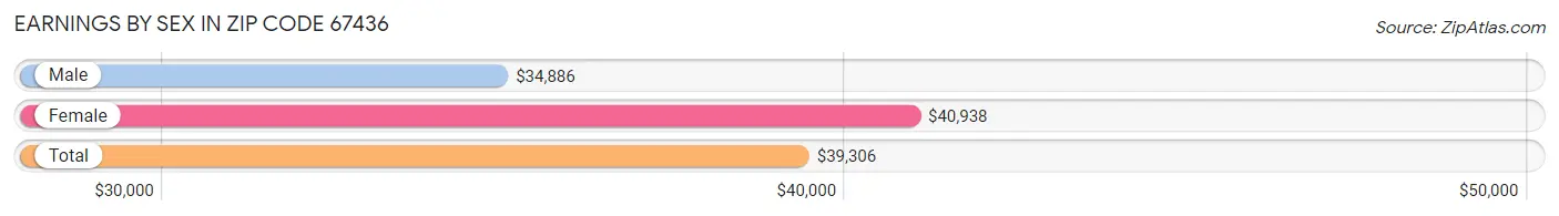 Earnings by Sex in Zip Code 67436