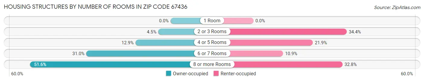 Housing Structures by Number of Rooms in Zip Code 67436