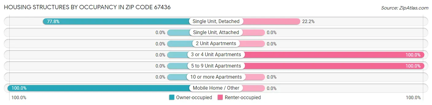 Housing Structures by Occupancy in Zip Code 67436