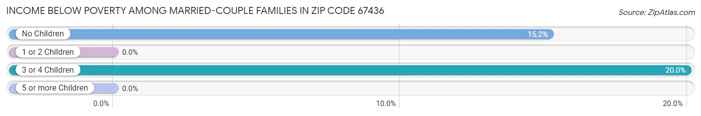 Income Below Poverty Among Married-Couple Families in Zip Code 67436