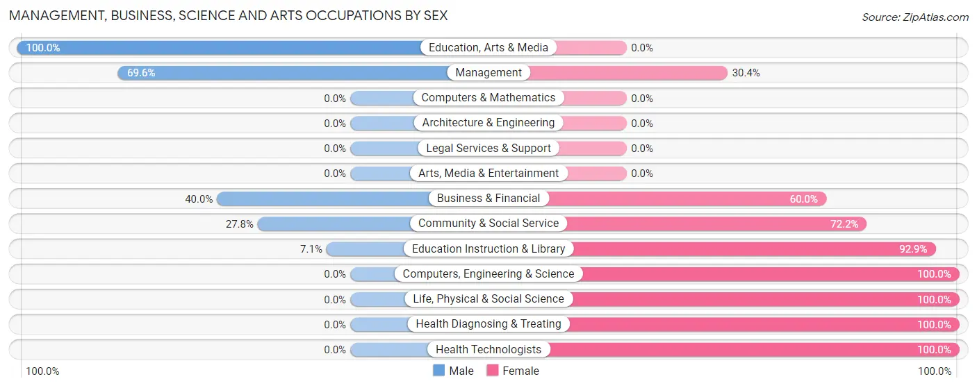 Management, Business, Science and Arts Occupations by Sex in Zip Code 67436