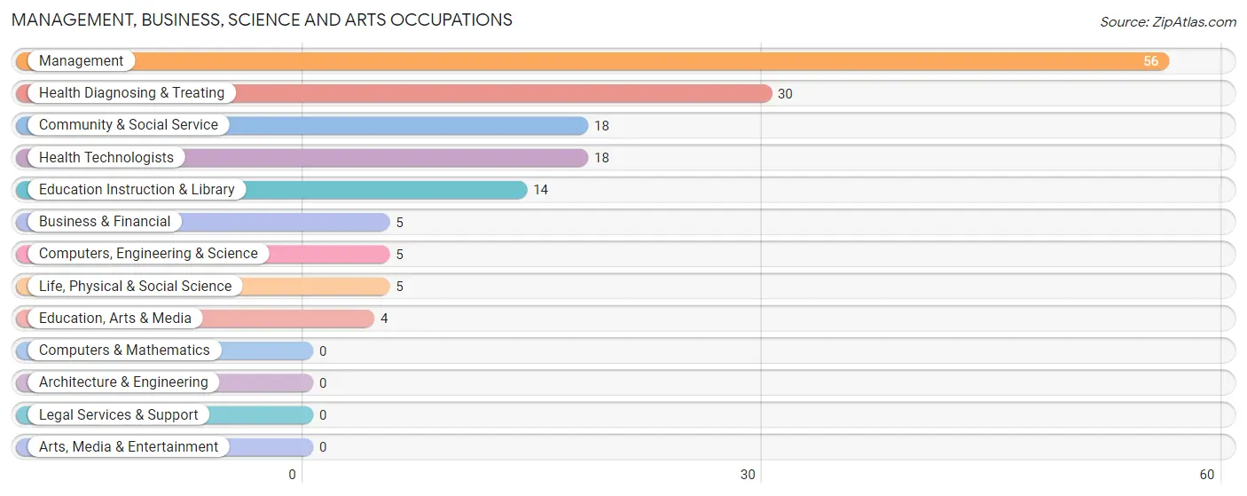 Management, Business, Science and Arts Occupations in Zip Code 67436