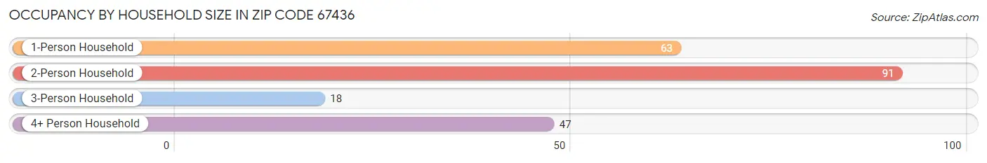 Occupancy by Household Size in Zip Code 67436