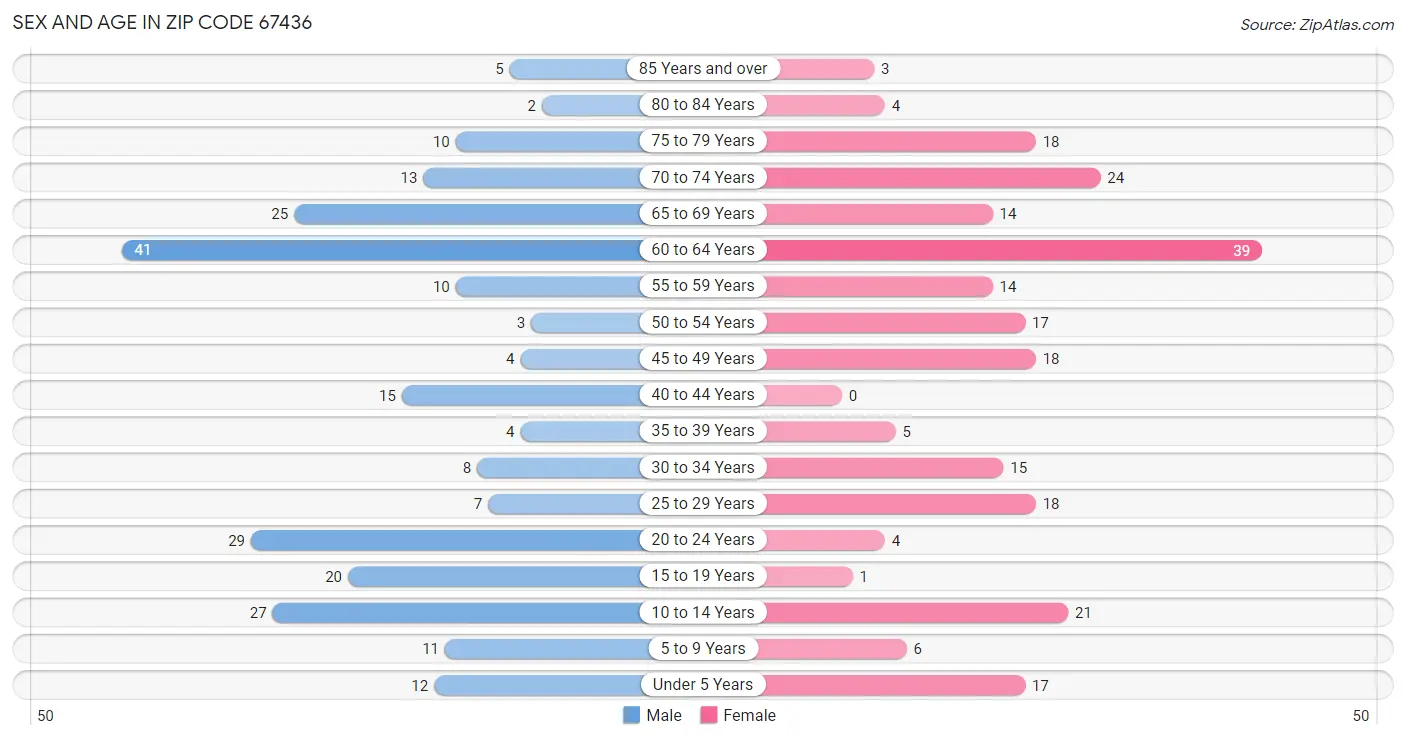 Sex and Age in Zip Code 67436