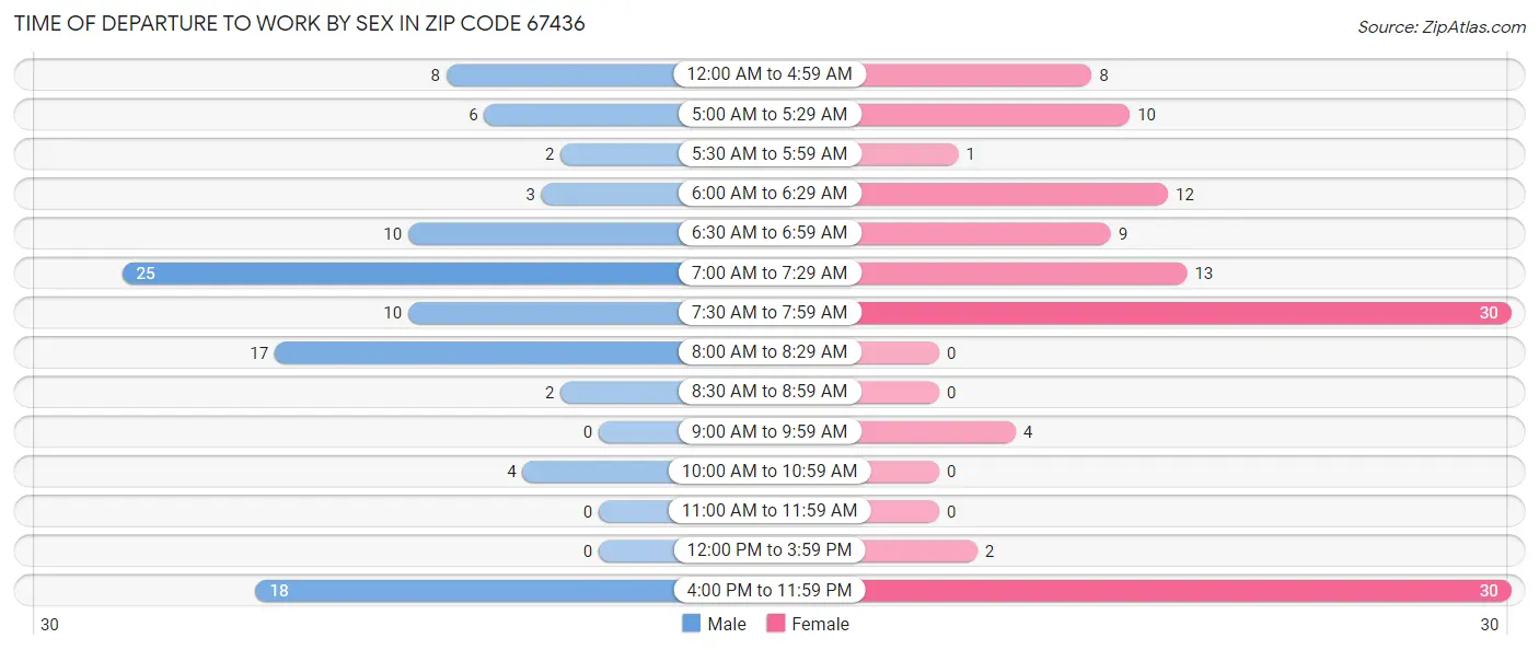 Time of Departure to Work by Sex in Zip Code 67436