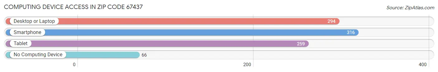 Computing Device Access in Zip Code 67437