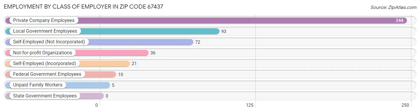 Employment by Class of Employer in Zip Code 67437