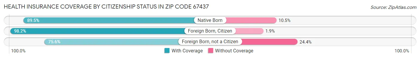 Health Insurance Coverage by Citizenship Status in Zip Code 67437