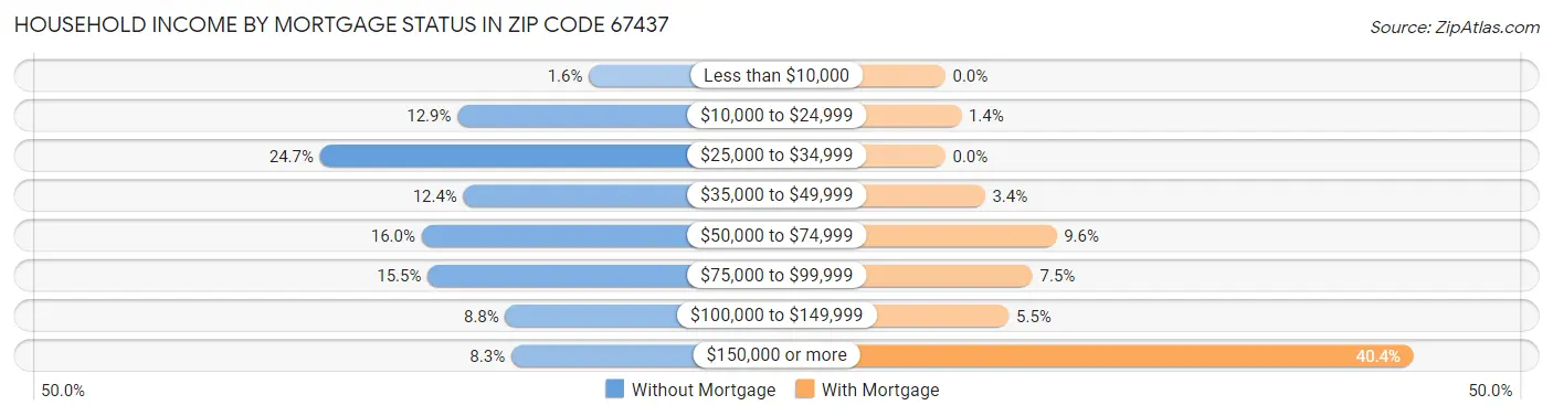 Household Income by Mortgage Status in Zip Code 67437