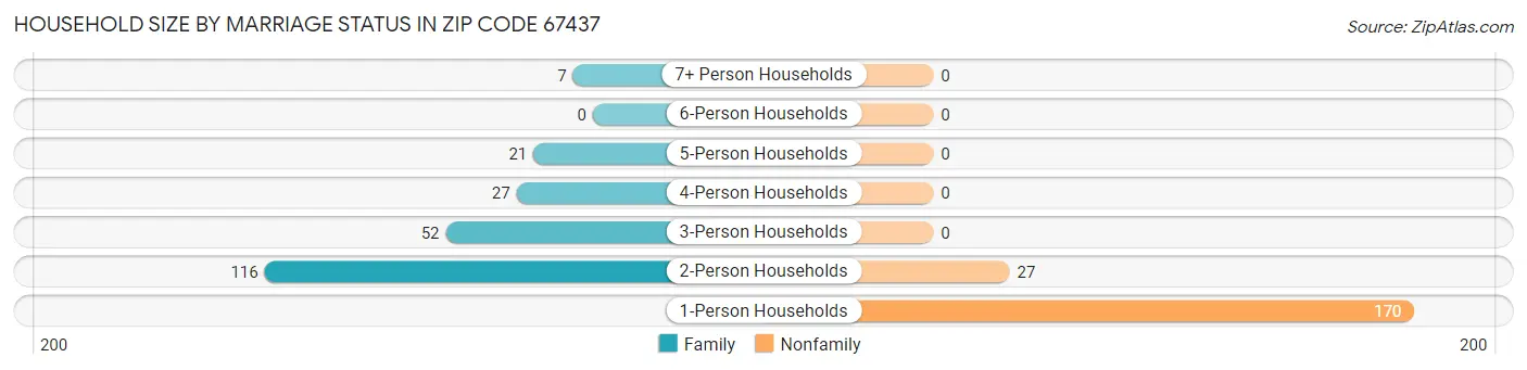 Household Size by Marriage Status in Zip Code 67437