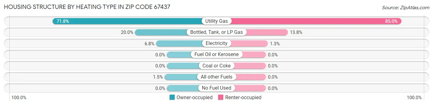 Housing Structure by Heating Type in Zip Code 67437