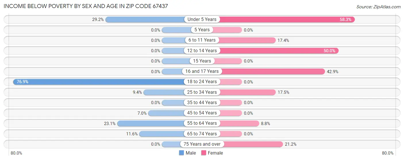 Income Below Poverty by Sex and Age in Zip Code 67437