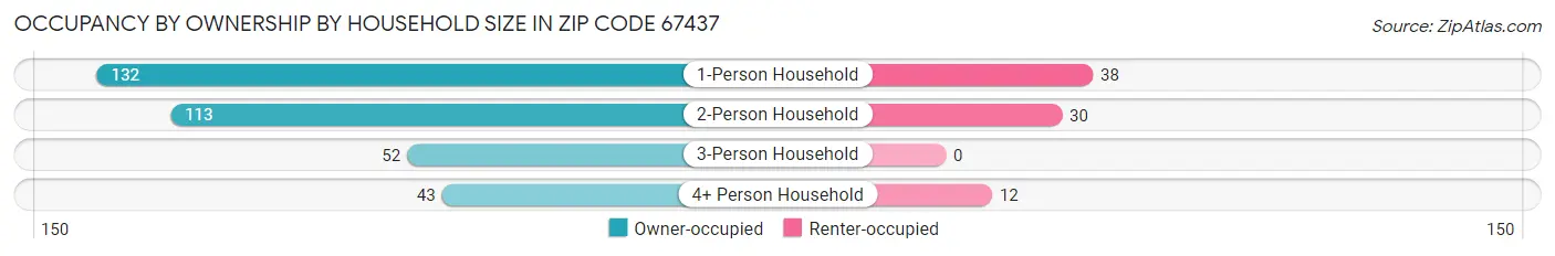 Occupancy by Ownership by Household Size in Zip Code 67437