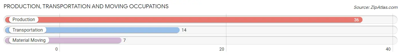 Production, Transportation and Moving Occupations in Zip Code 67437