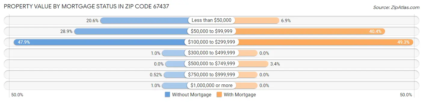 Property Value by Mortgage Status in Zip Code 67437