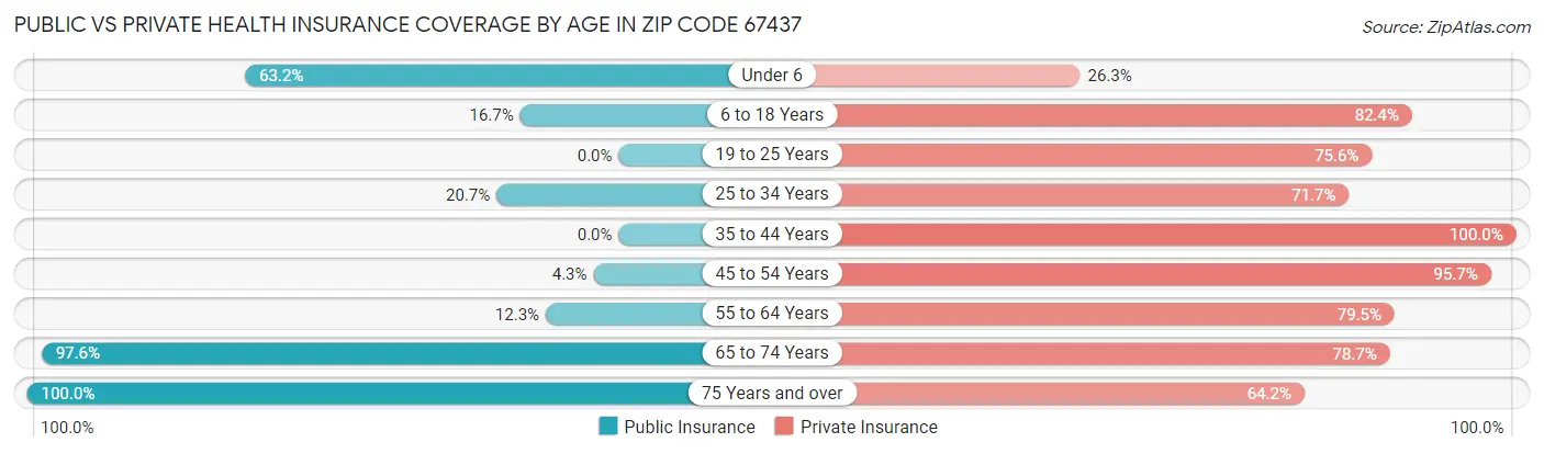 Public vs Private Health Insurance Coverage by Age in Zip Code 67437