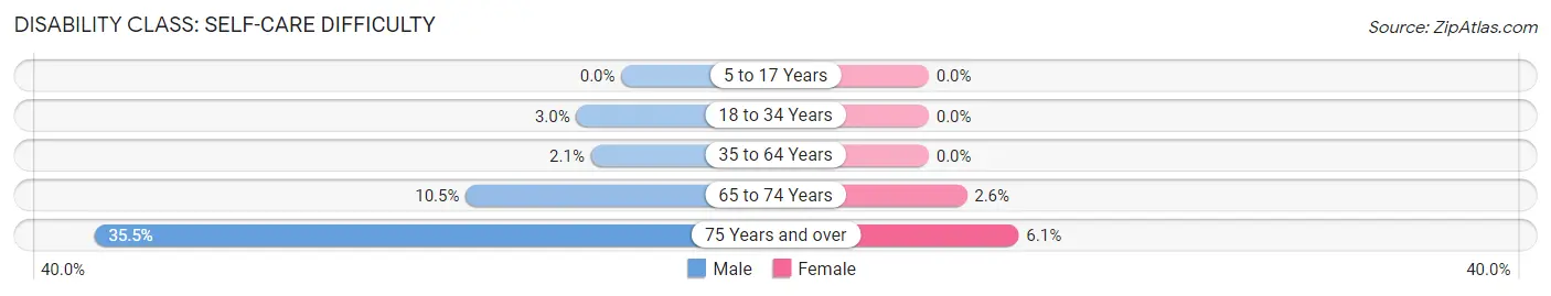 Disability in Zip Code 67437: <span>Self-Care Difficulty</span>