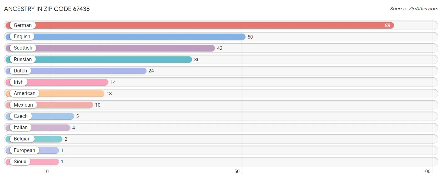 Ancestry in Zip Code 67438