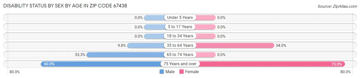 Disability Status by Sex by Age in Zip Code 67438