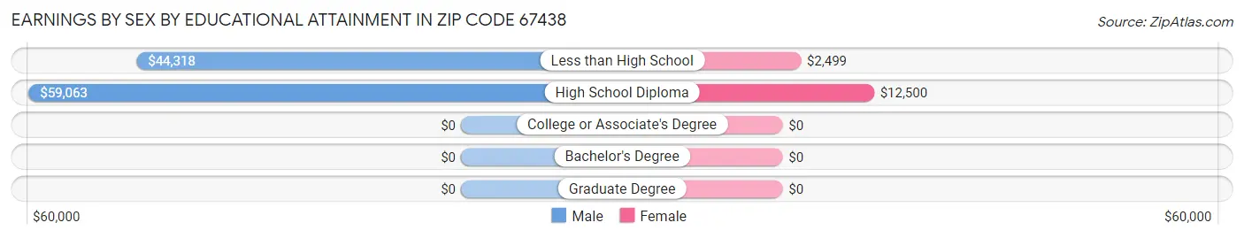 Earnings by Sex by Educational Attainment in Zip Code 67438