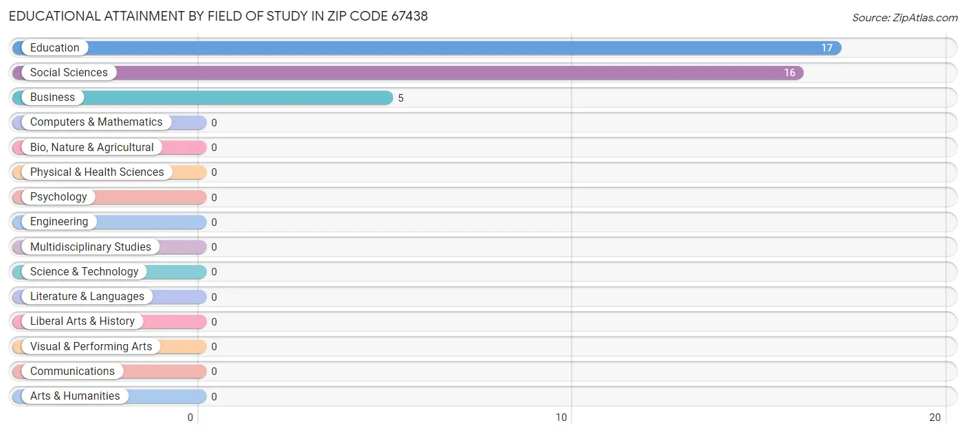 Educational Attainment by Field of Study in Zip Code 67438